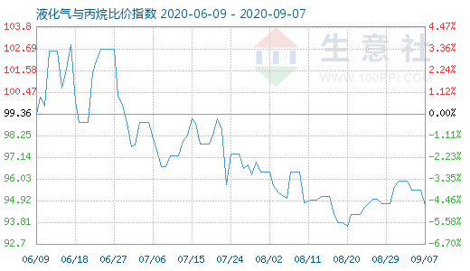 9月7日液化氣與丙烷比價(jià)指數(shù)圖