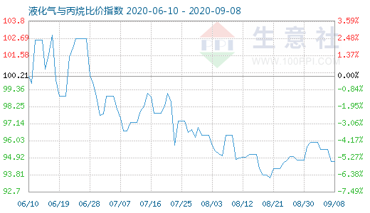 9月8日液化氣與丙烷比價(jià)指數(shù)圖