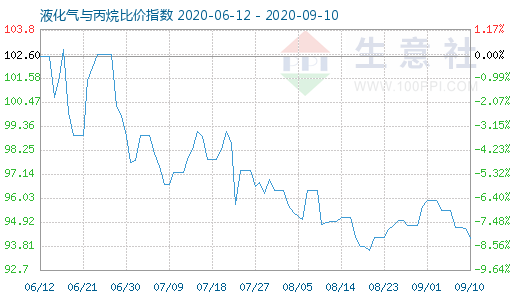 9月10日液化氣與丙烷比價指數圖