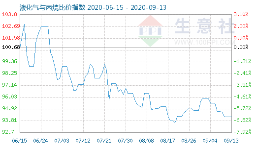 9月13日液化氣與丙烷比價指數圖
