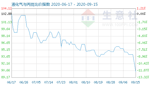 9月15日液化氣與丙烷比價指數(shù)圖