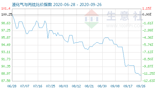 9月26日液化氣與丙烷比價指數(shù)圖