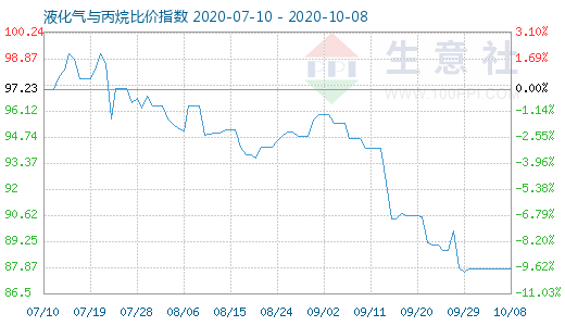 10月8日液化氣與丙烷比價指數圖