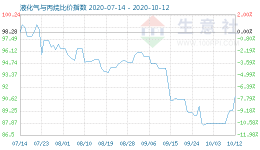 10月12日液化氣與丙烷比價指數圖