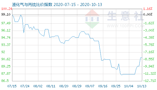 10月13日液化氣與丙烷比價(jià)指數(shù)圖