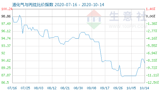 10月14日液化氣與丙烷比價指數圖