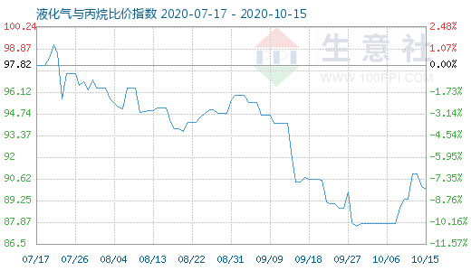 10月15日液化氣與丙烷比價指數(shù)圖