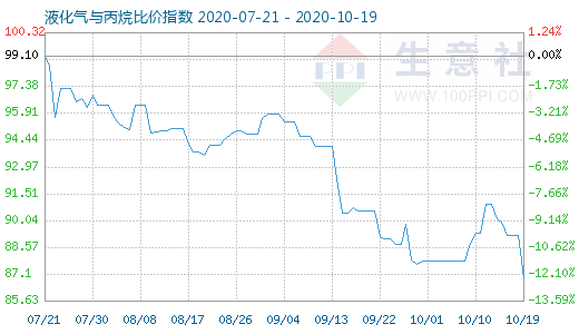 10月19日液化氣與丙烷比價指數(shù)圖
