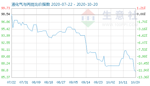 10月20日液化氣與丙烷比價指數圖