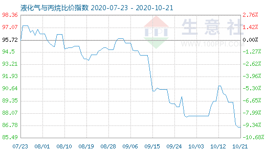 10月21日液化氣與丙烷比價(jià)指數(shù)圖