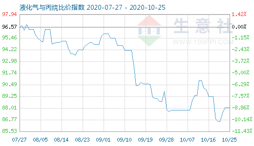 10月25日液化氣與丙烷比價指數圖