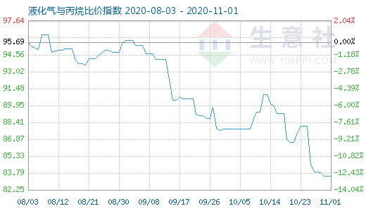 11月1日液化氣與丙烷比價指數(shù)圖