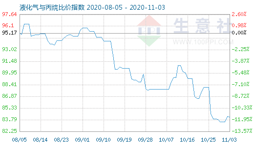 11月3日液化氣與丙烷比價指數圖