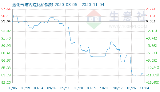 11月4日液化氣與丙烷比價指數(shù)圖