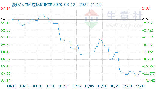 11月10日液化氣與丙烷比價指數(shù)圖
