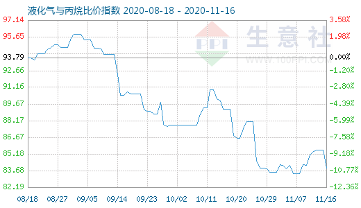11月16日液化氣與丙烷比價指數(shù)圖