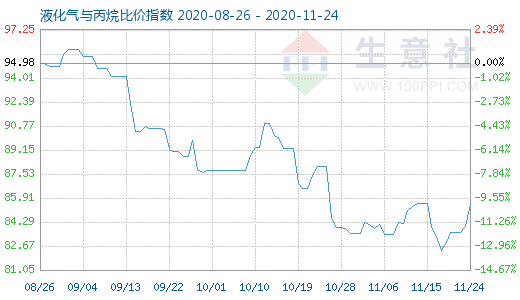 11月24日液化氣與丙烷比價指數圖