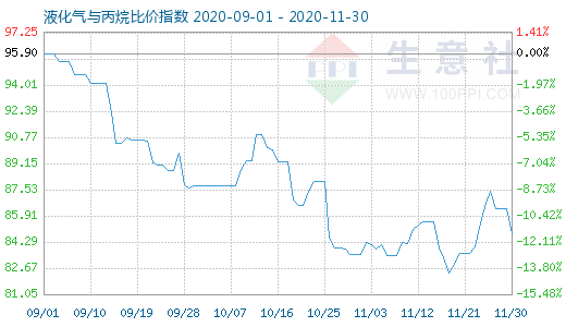 11月30日液化氣與丙烷比價指數(shù)圖