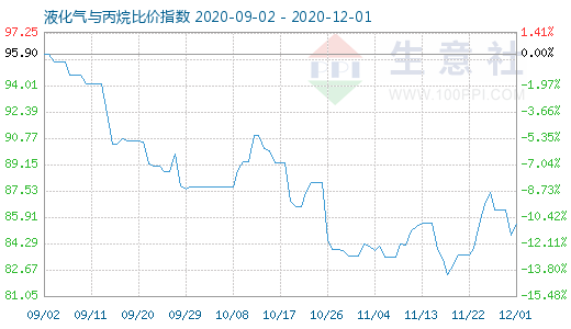 12月1日液化氣與丙烷比價(jià)指數(shù)圖