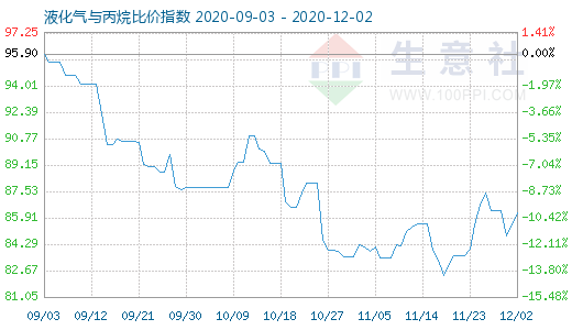 12月2日液化氣與丙烷比價指數(shù)圖