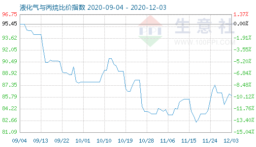 12月3日液化氣與丙烷比價指數圖