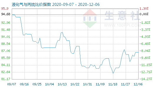 12月6日液化氣與丙烷比價指數圖