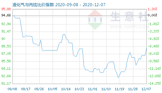 12月7日液化氣與丙烷比價指數圖