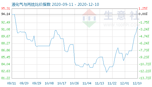 12月10日液化氣與丙烷比價指數圖