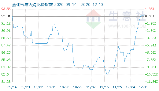 12月13日液化氣與丙烷比價指數圖