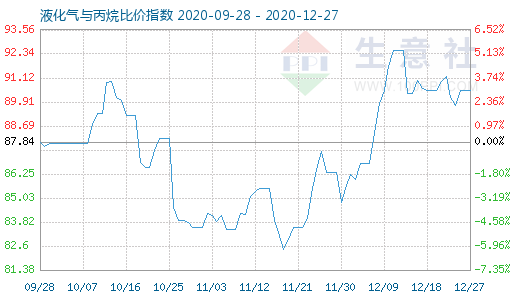 12月27日液化氣與丙烷比價指數(shù)圖
