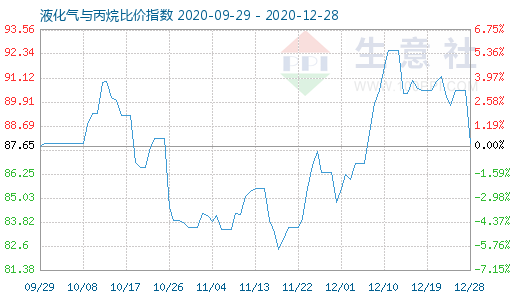 12月28日液化氣與丙烷比價(jià)指數(shù)圖