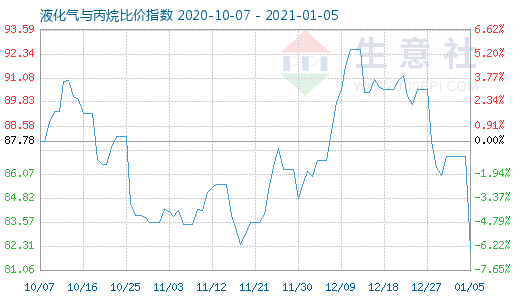 1月5日液化氣與丙烷比價指數(shù)圖