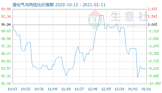 1月11日液化氣與丙烷比價(jià)指數(shù)圖