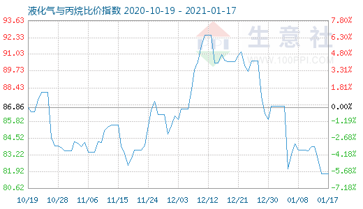 1月17日液化氣與丙烷比價指數圖