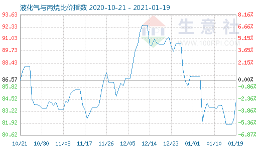 1月19日液化氣與丙烷比價指數圖