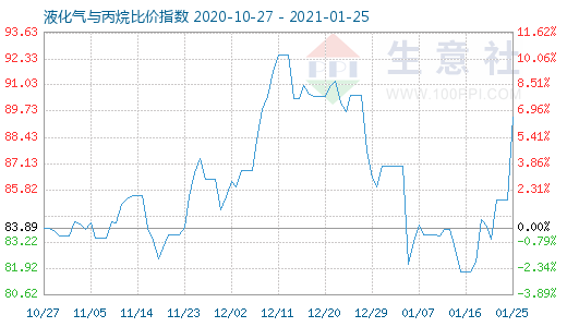 1月25日液化氣與丙烷比價指數圖