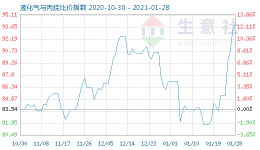 1月28日液化氣與丙烷比價指數圖