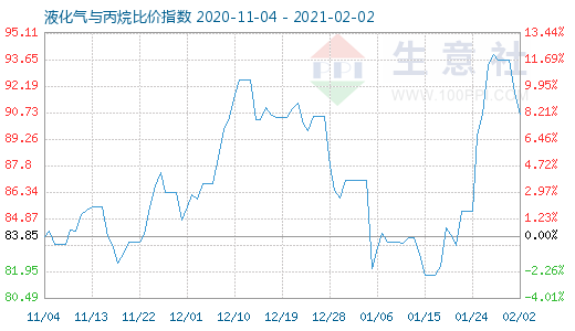 2月2日液化氣與丙烷比價指數圖