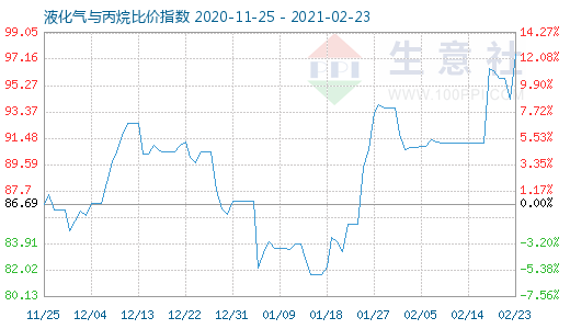 2月23日液化氣與丙烷比價指數(shù)圖