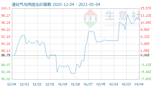 3月4日液化氣與丙烷比價(jià)指數(shù)圖