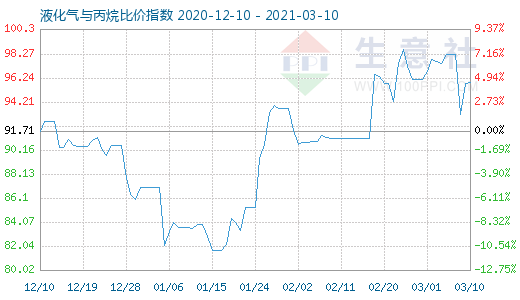 3月10日液化氣與丙烷比價(jià)指數(shù)圖