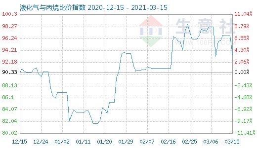 3月15日液化氣與丙烷比價(jià)指數(shù)圖