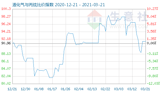 3月21日液化氣與丙烷比價指數(shù)圖