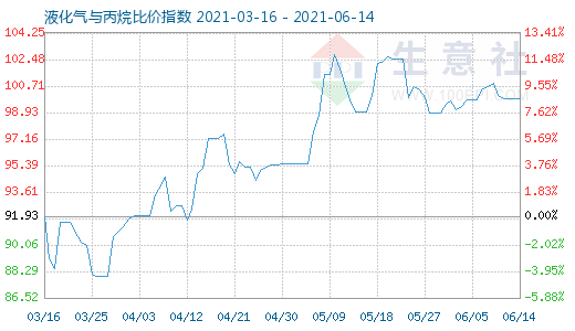 6月14日液化氣與丙烷比價指數圖
