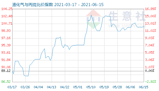 6月15日液化氣與丙烷比價指數(shù)圖