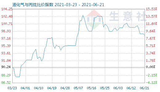6月21日液化氣與丙烷比價(jià)指數(shù)圖