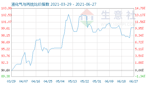6月27日液化氣與丙烷比價(jià)指數(shù)圖