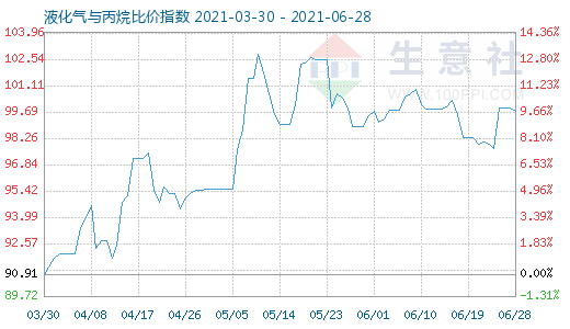 6月28日液化氣與丙烷比價指數圖