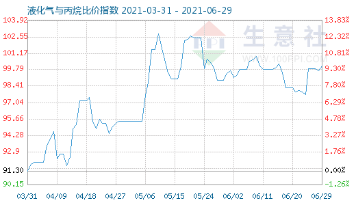 6月29日液化氣與丙烷比價指數(shù)圖