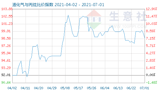 7月1日液化氣與丙烷比價指數圖
